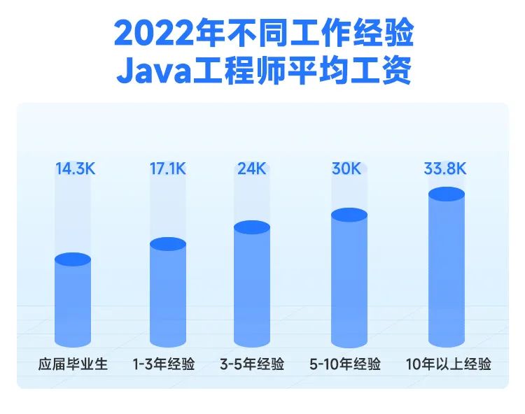 2022年java程序員工資