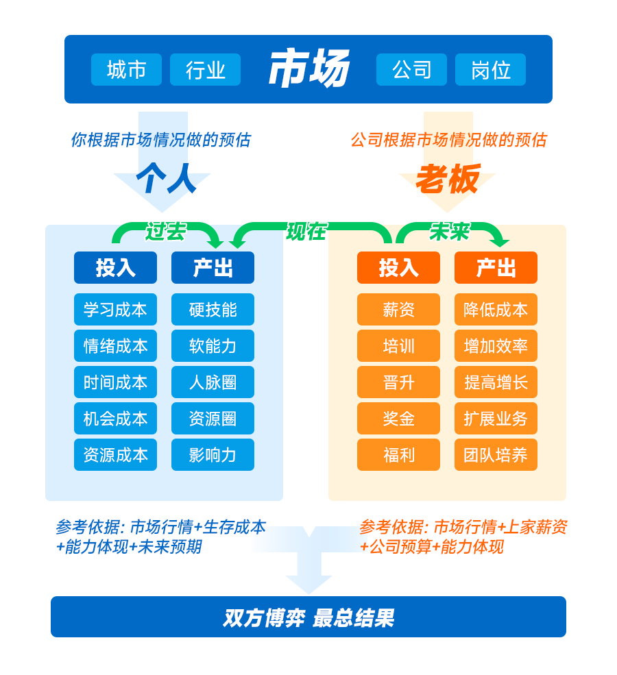 影響薪資的極大因素