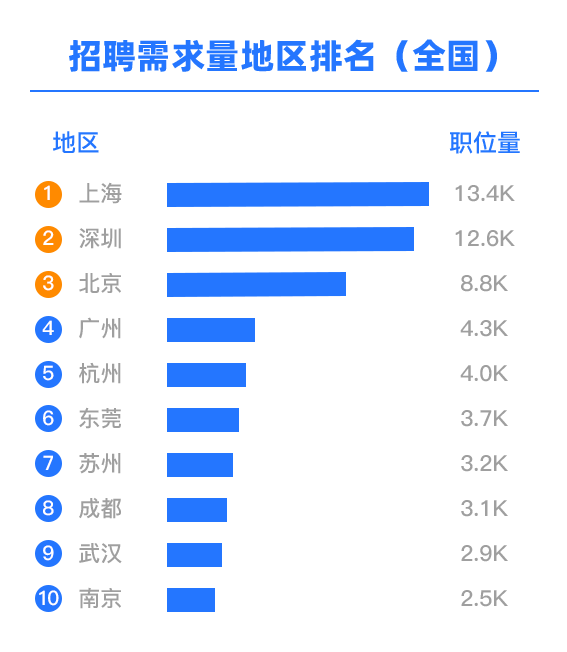 各地軟件測(cè)試招聘需求