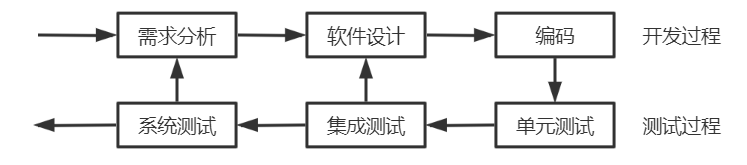 軟件測試與軟件開發(fā)的關(guān)系