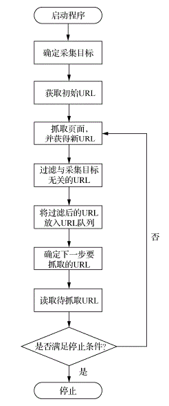 聚焦網(wǎng)絡(luò)爬蟲的工作原理是什么