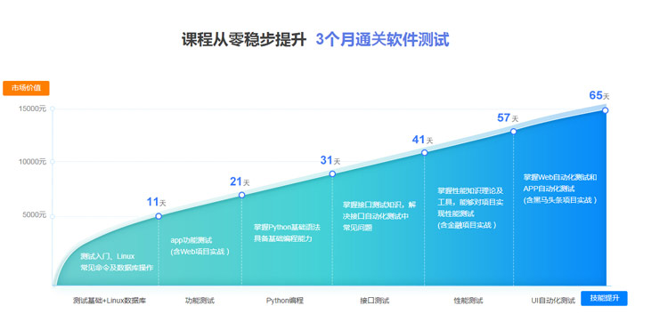 從零起步3個(gè)月通關(guān)軟件測(cè)試