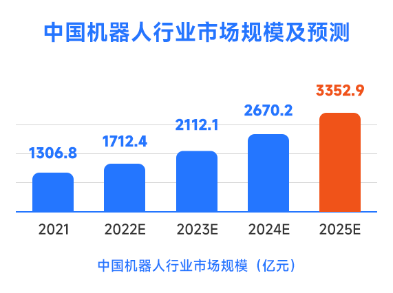 中國機(jī)器人行業(yè)市場規(guī)模