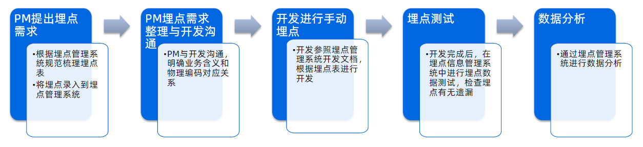 代碼埋點