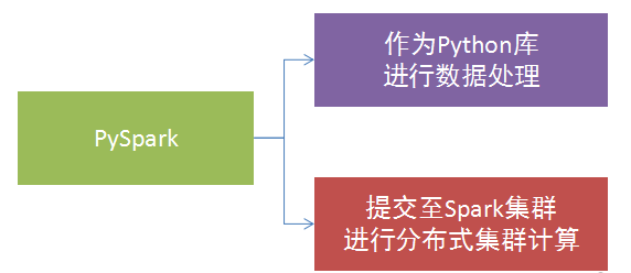 為什么要學(xué)習(xí)PySpark技術(shù)