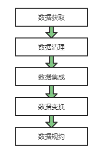 數(shù)據(jù)處理的一般流程