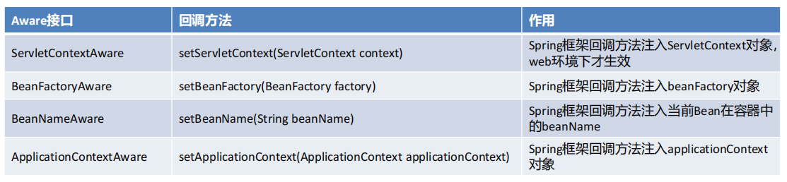 常用Aware接口