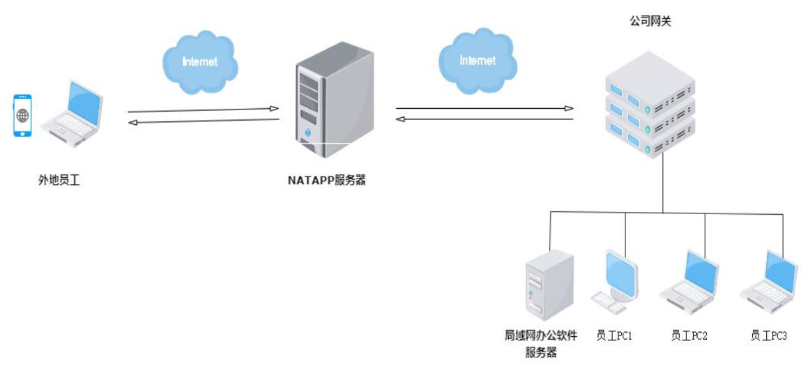 內(nèi)網(wǎng)穿透