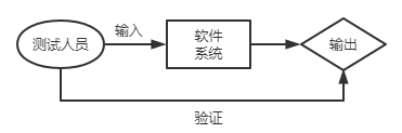 黑盒測試流程圖