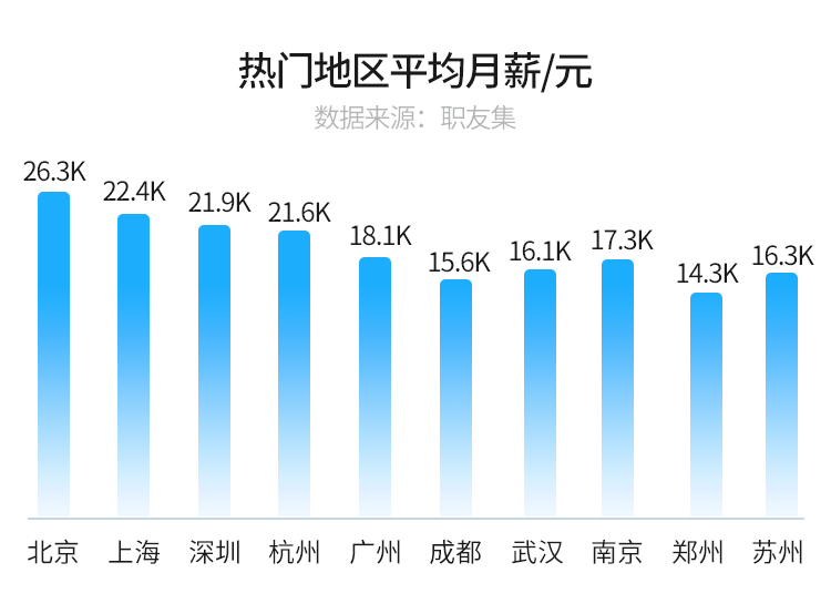 熱門(mén)地區(qū)大數(shù)據(jù)薪資