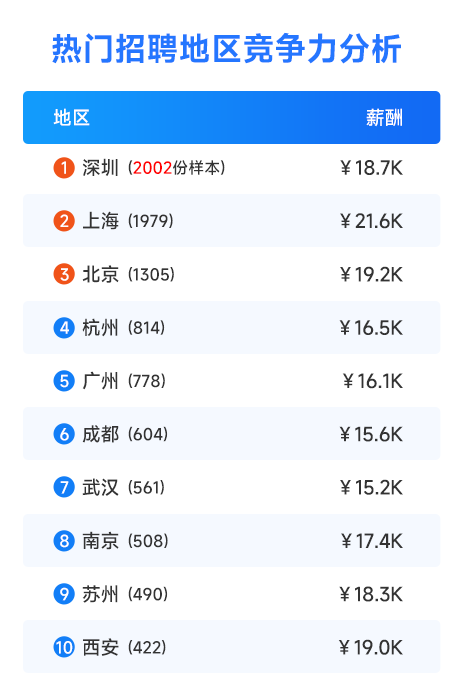 軟件測(cè)試熱門招聘地區(qū)競(jìng)爭(zhēng)力分析