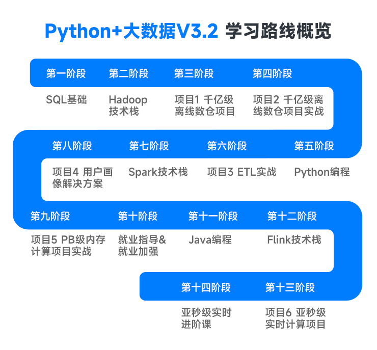 黑馬程序員大數(shù)據(jù)培訓(xùn)課程