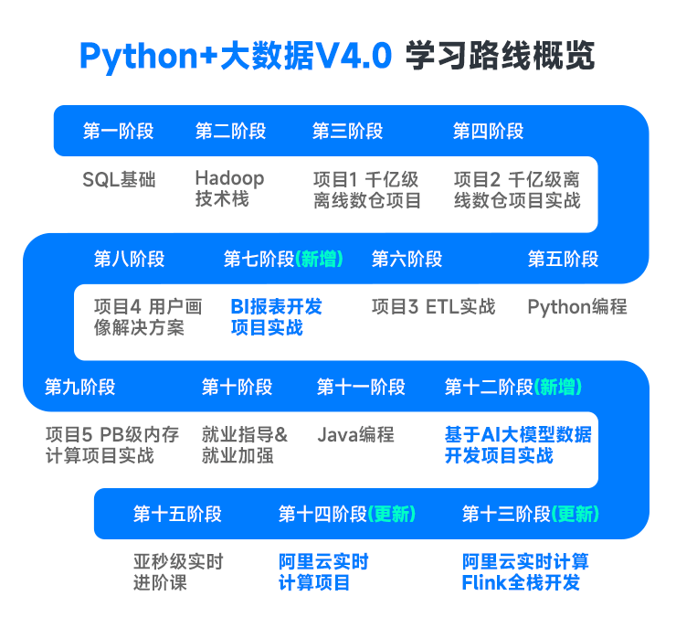 Python+大數(shù)據(jù)課程線路