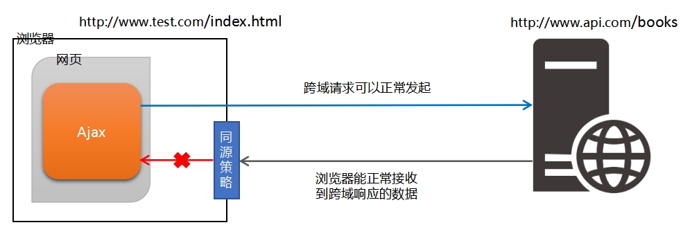 跨域請求