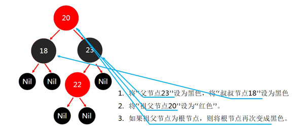 紅黑樹節(jié)點規(guī)則