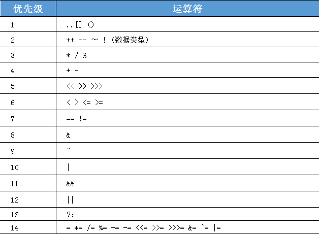 運算符優(yōu)先級