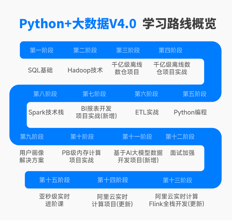 python+大數(shù)據(jù)課程導(dǎo)學(xué)