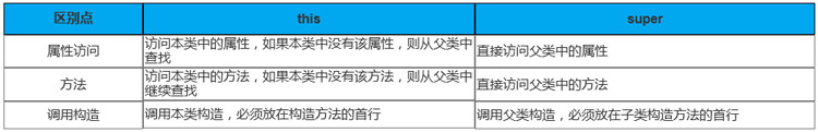 super與this的區(qū)別是什么？