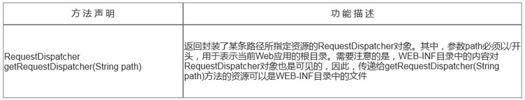 獲取RequestDispatcher對象的方法